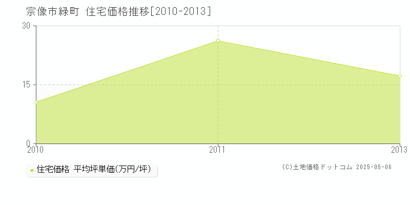 緑町(宗像市)の住宅価格推移グラフ(坪単価)[2010-2013年]