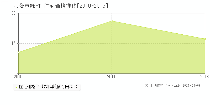 宗像市緑町の住宅取引事例推移グラフ 