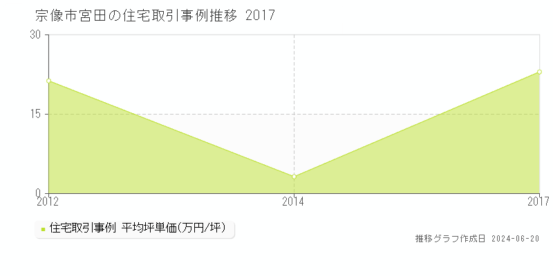 宗像市宮田の住宅取引事例推移グラフ 