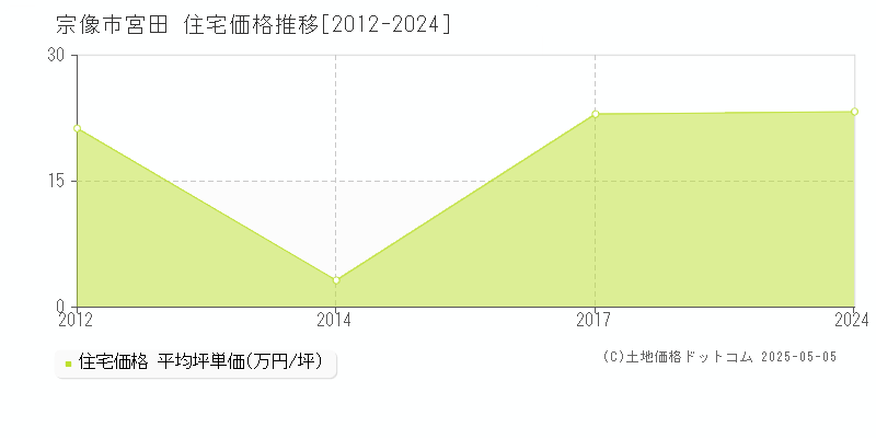 宮田(宗像市)の住宅価格推移グラフ(坪単価)[2012-2024年]