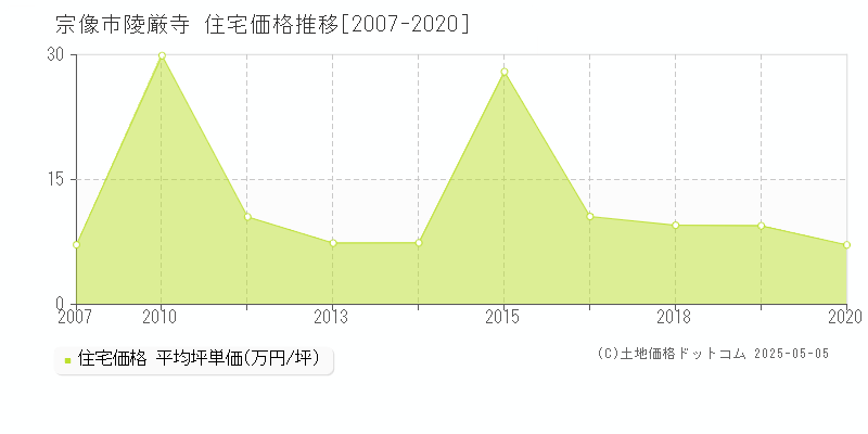 陵厳寺(宗像市)の住宅価格推移グラフ(坪単価)[2007-2020年]