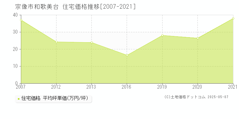 宗像市和歌美台の住宅取引事例推移グラフ 