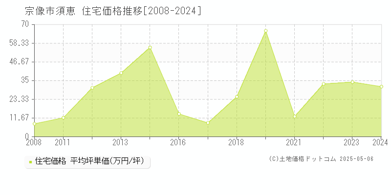 須恵(宗像市)の住宅価格推移グラフ(坪単価)[2008-2024年]