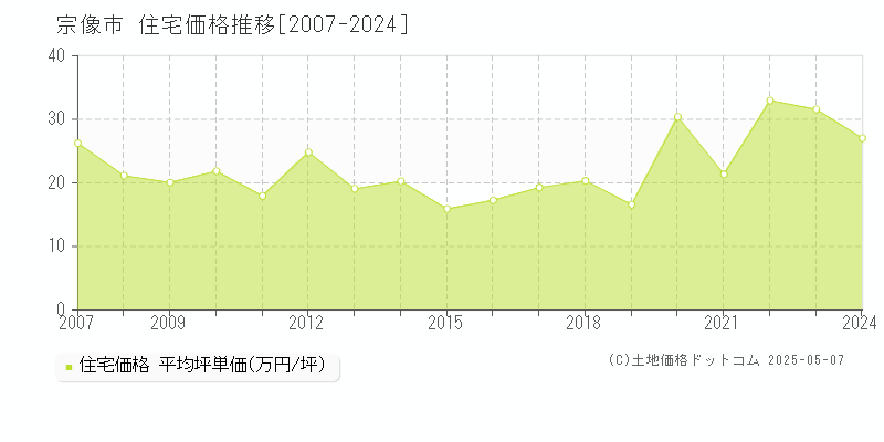 宗像市(福岡県)の住宅価格推移グラフ(坪単価)[2007-2024年]