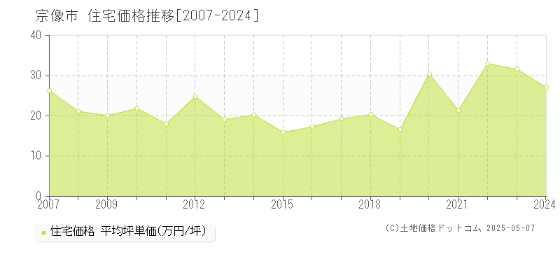 宗像市の住宅価格推移グラフ 