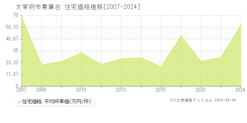 青葉台(太宰府市)の住宅価格推移グラフ(坪単価)[2007-2024年]