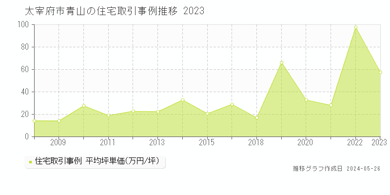 太宰府市青山の住宅価格推移グラフ 