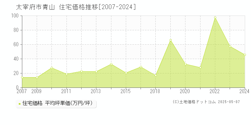 青山(太宰府市)の住宅価格推移グラフ(坪単価)[2007-2024年]
