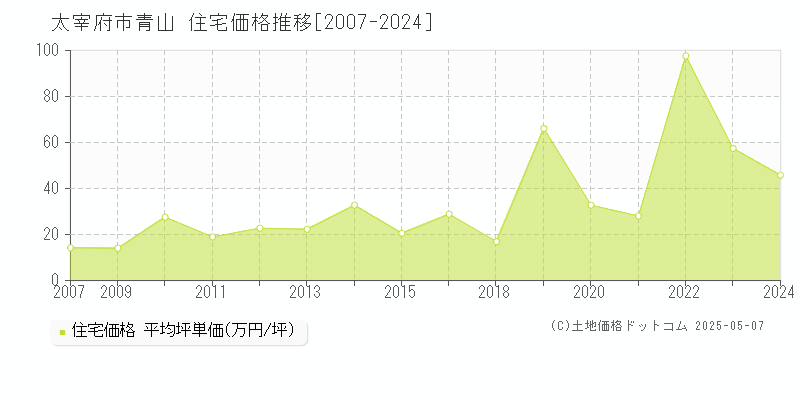 太宰府市青山の住宅価格推移グラフ 