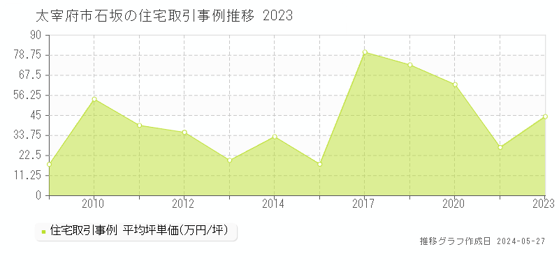 太宰府市石坂の住宅価格推移グラフ 
