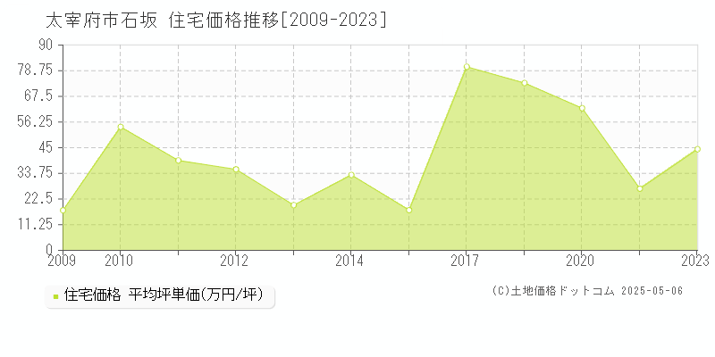 石坂(太宰府市)の住宅価格推移グラフ(坪単価)[2009-2023年]