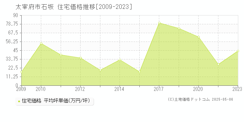 太宰府市石坂の住宅価格推移グラフ 