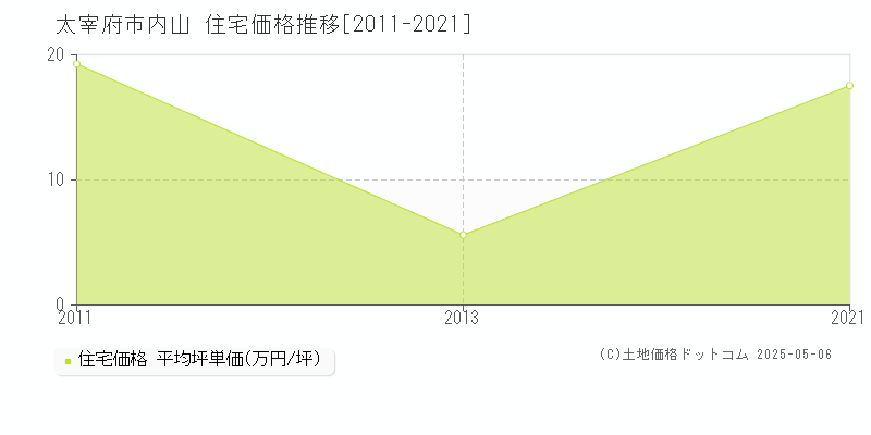 内山(太宰府市)の住宅価格推移グラフ(坪単価)[2011-2021年]