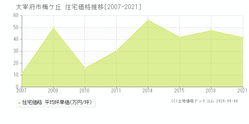 梅ケ丘(太宰府市)の住宅価格推移グラフ(坪単価)[2007-2021年]