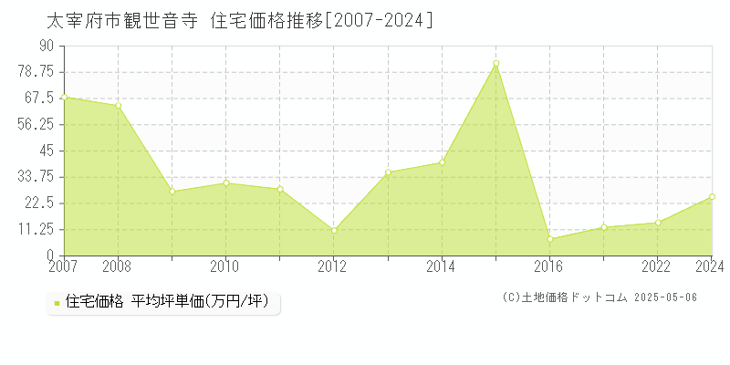 観世音寺(太宰府市)の住宅価格推移グラフ(坪単価)[2007-2024年]