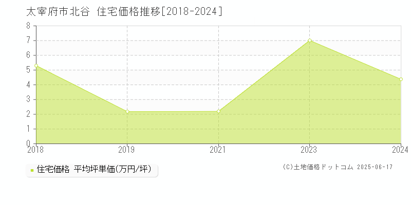 北谷(太宰府市)の住宅価格推移グラフ(坪単価)[2018-2024年]