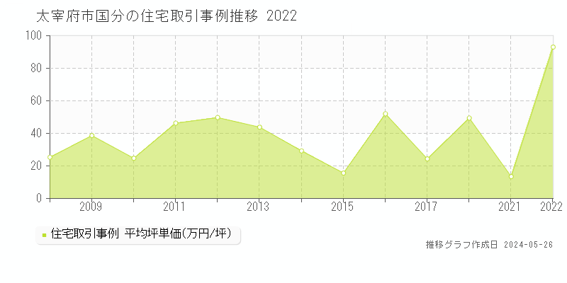 太宰府市国分の住宅価格推移グラフ 