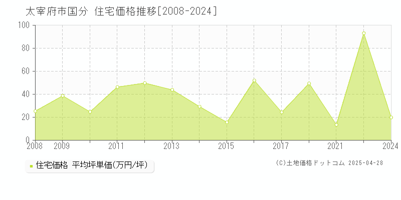 太宰府市国分の住宅価格推移グラフ 