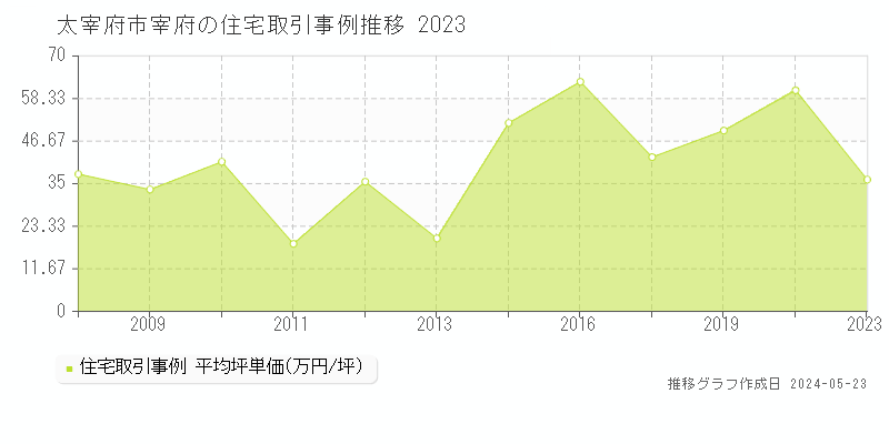 太宰府市宰府の住宅価格推移グラフ 