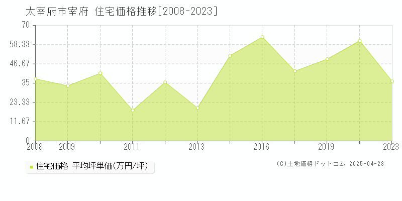 太宰府市宰府の住宅価格推移グラフ 