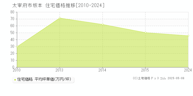 坂本(太宰府市)の住宅価格推移グラフ(坪単価)[2010-2024年]