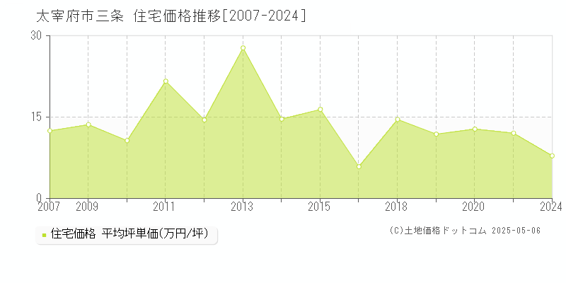 三条(太宰府市)の住宅価格推移グラフ(坪単価)[2007-2024年]