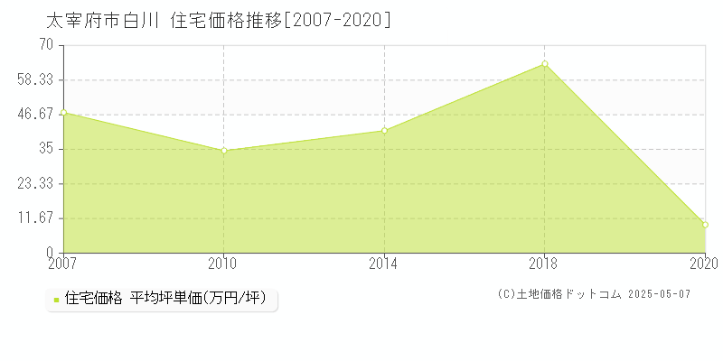 白川(太宰府市)の住宅価格推移グラフ(坪単価)[2007-2020年]