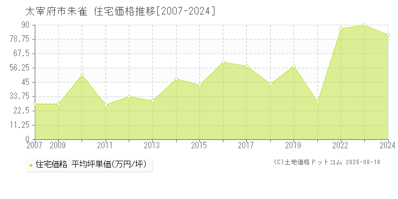 朱雀(太宰府市)の住宅価格推移グラフ(坪単価)[2007-2024年]