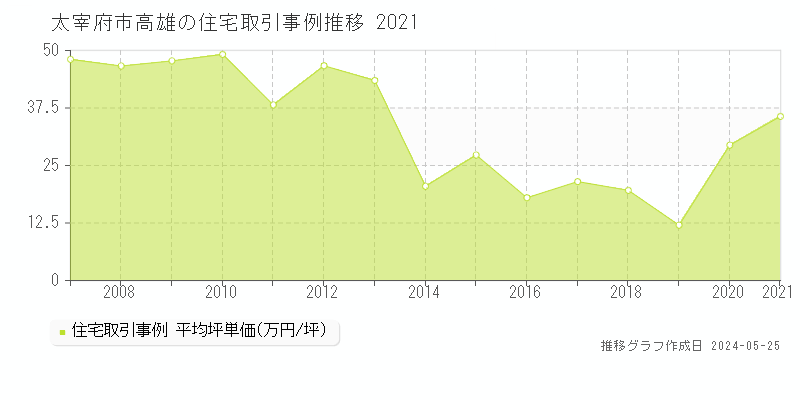 太宰府市高雄の住宅価格推移グラフ 