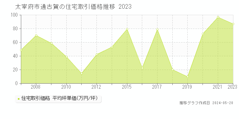 太宰府市通古賀の住宅価格推移グラフ 