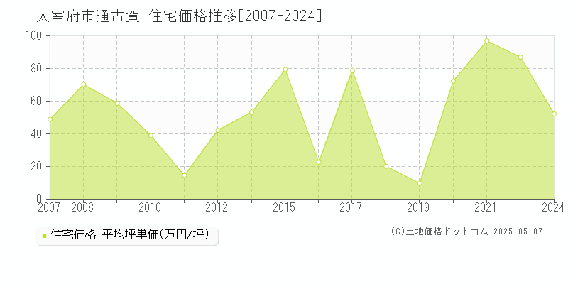通古賀(太宰府市)の住宅価格推移グラフ(坪単価)[2007-2024年]