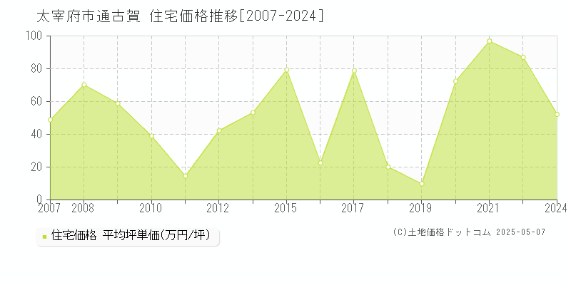 太宰府市通古賀の住宅価格推移グラフ 