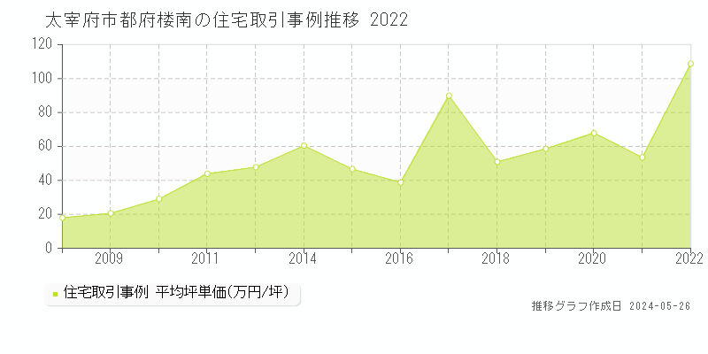 太宰府市都府楼南の住宅価格推移グラフ 