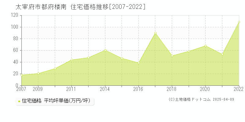 太宰府市都府楼南の住宅価格推移グラフ 