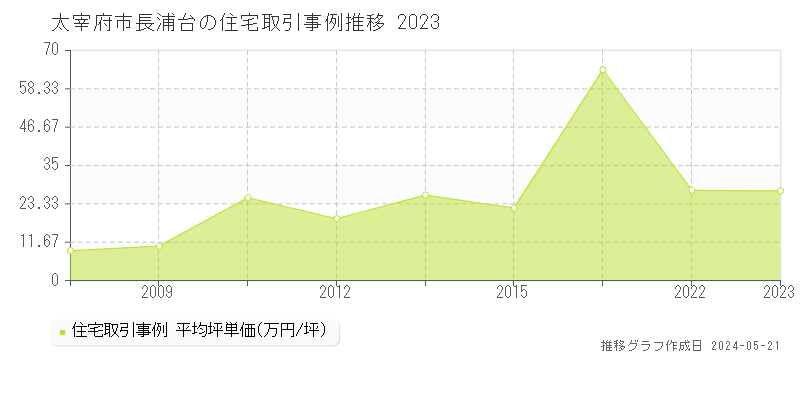 太宰府市長浦台の住宅価格推移グラフ 
