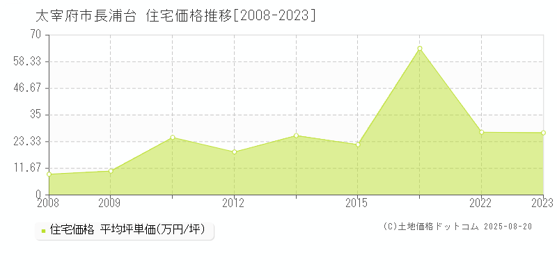 長浦台(太宰府市)の住宅価格推移グラフ(坪単価)[2008-2023年]