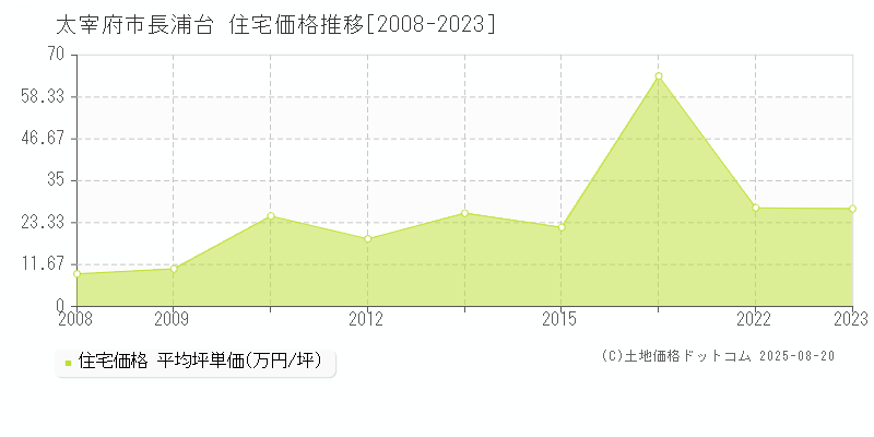 太宰府市長浦台の住宅価格推移グラフ 