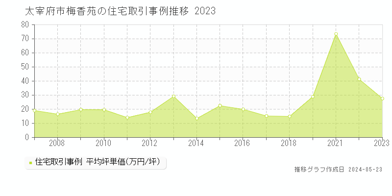 太宰府市梅香苑の住宅取引事例推移グラフ 