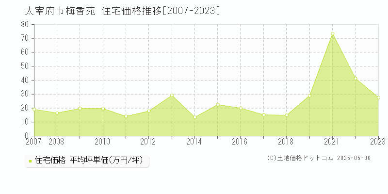 梅香苑(太宰府市)の住宅価格推移グラフ(坪単価)[2007-2023年]
