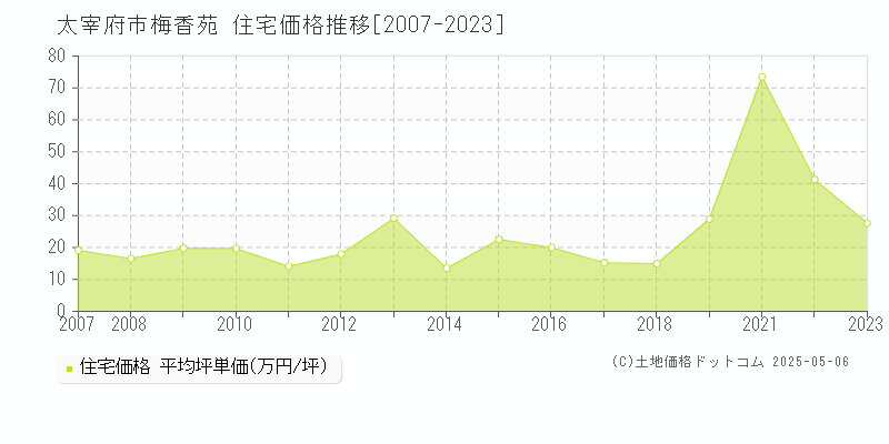 太宰府市梅香苑の住宅価格推移グラフ 