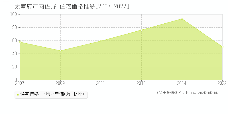 向佐野(太宰府市)の住宅価格推移グラフ(坪単価)[2007-2022年]