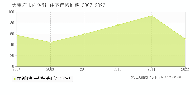 太宰府市向佐野の住宅価格推移グラフ 