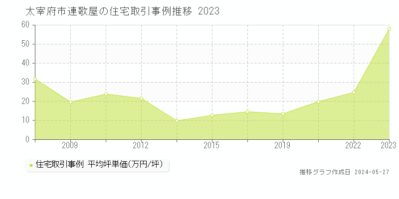 太宰府市連歌屋の住宅価格推移グラフ 