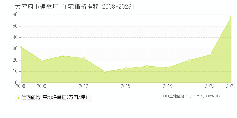 連歌屋(太宰府市)の住宅価格推移グラフ(坪単価)[2008-2023年]