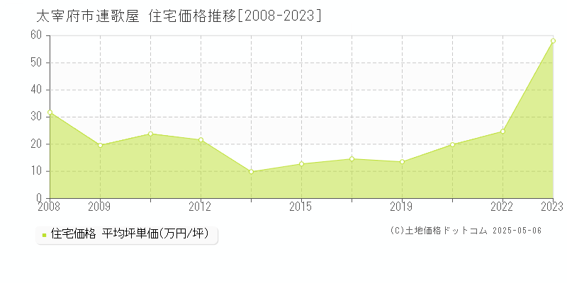 太宰府市連歌屋の住宅価格推移グラフ 