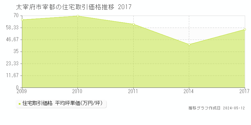 太宰府市宰都の住宅価格推移グラフ 