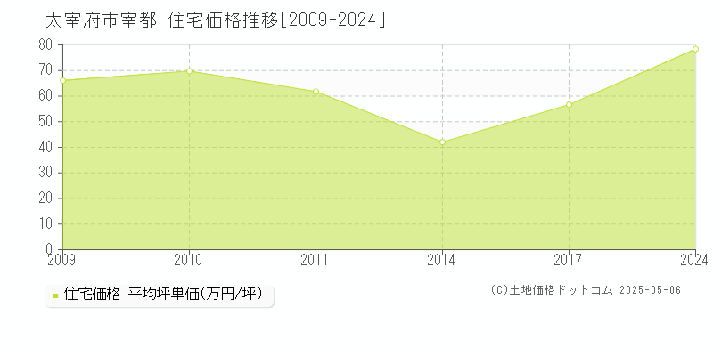 宰都(太宰府市)の住宅価格推移グラフ(坪単価)[2009-2024年]
