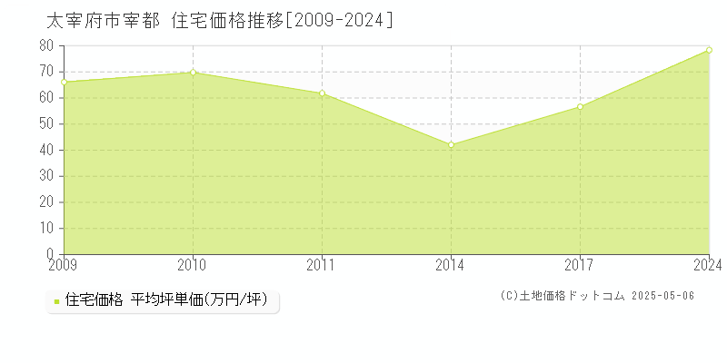 太宰府市宰都の住宅価格推移グラフ 