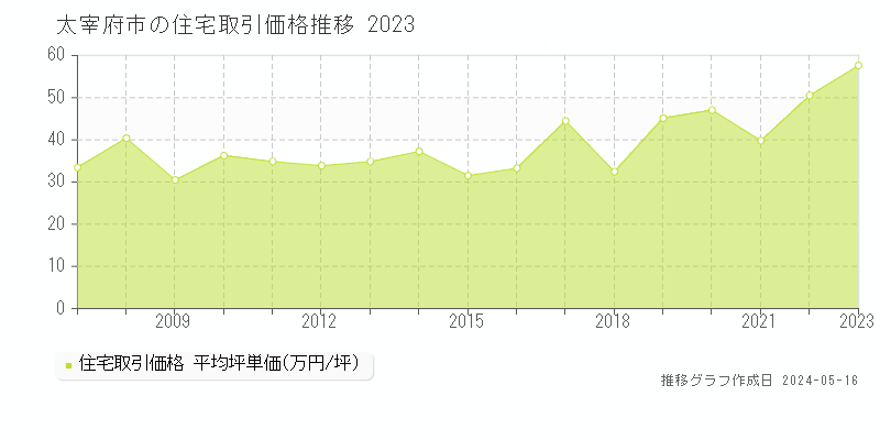 太宰府市の住宅価格推移グラフ 