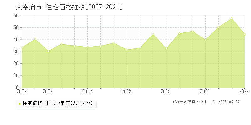 太宰府市(福岡県)の住宅価格推移グラフ(坪単価)[2007-2024年]
